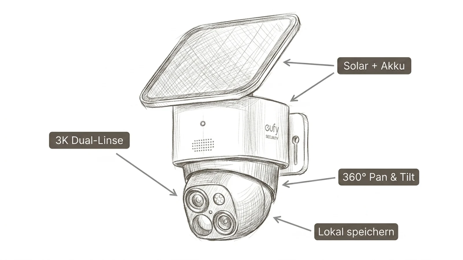 Eufy SoloCam S340 als Bleistift-Skizze mit den vier wichtigsten Produkt-Highlights