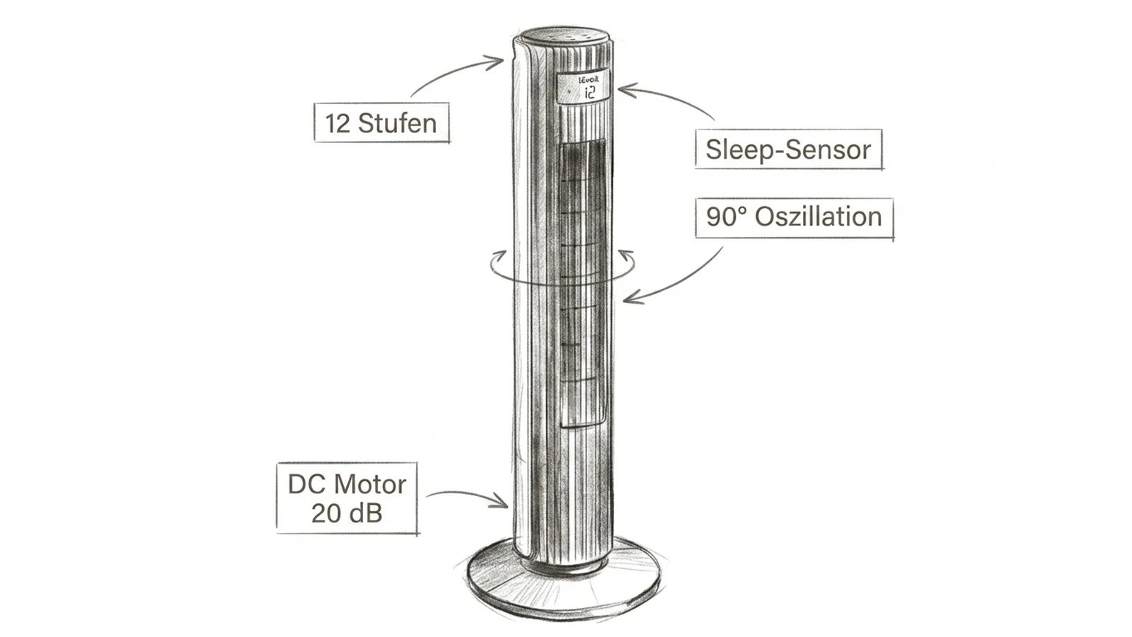 Levoit Turmventilator 106cm als Bleistift-Skizze mit den vier wichtigsten Produkt-Highlights