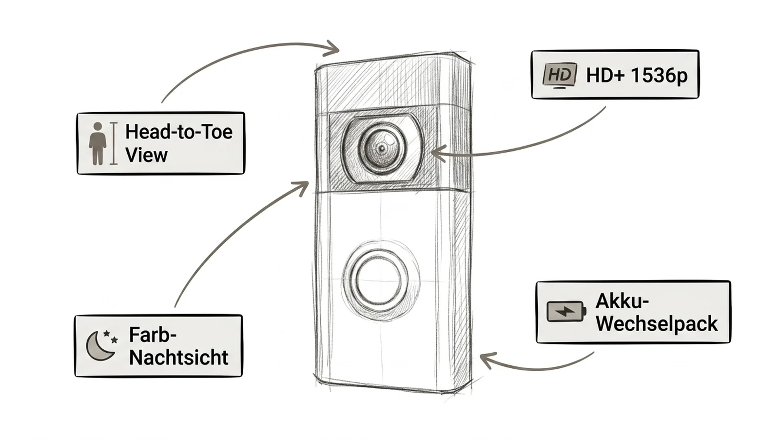 Ring Battery Doorbell Plus als Bleistift-Skizze mit den vier wichtigsten Produkt-Highlights