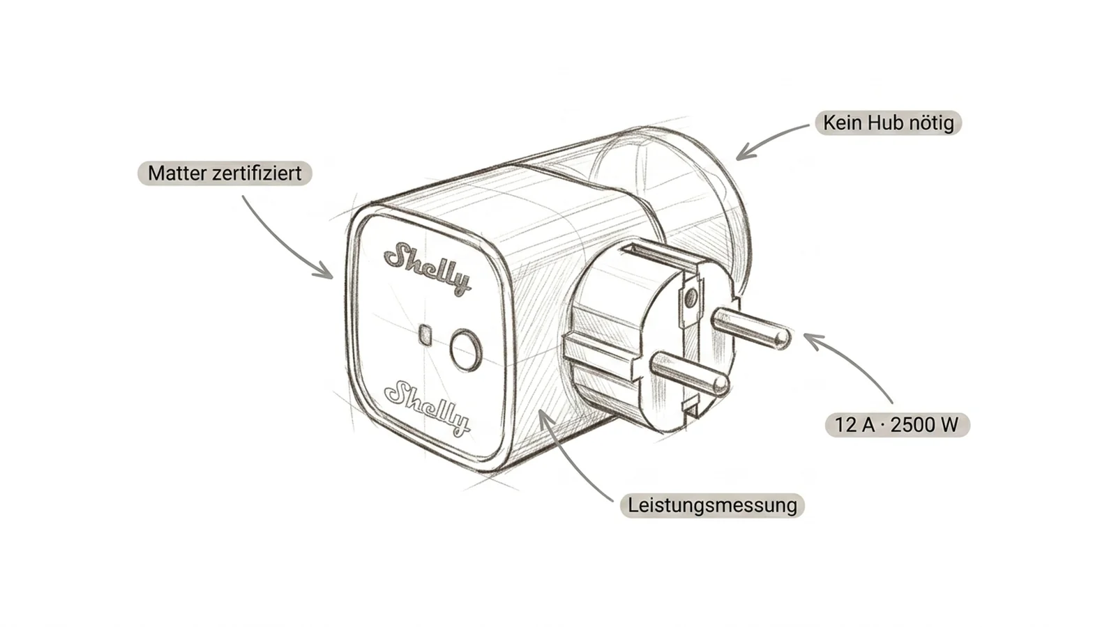 Shelly Plug S Gen3 als Bleistift-Skizze mit den vier wichtigsten Produkt-Highlights